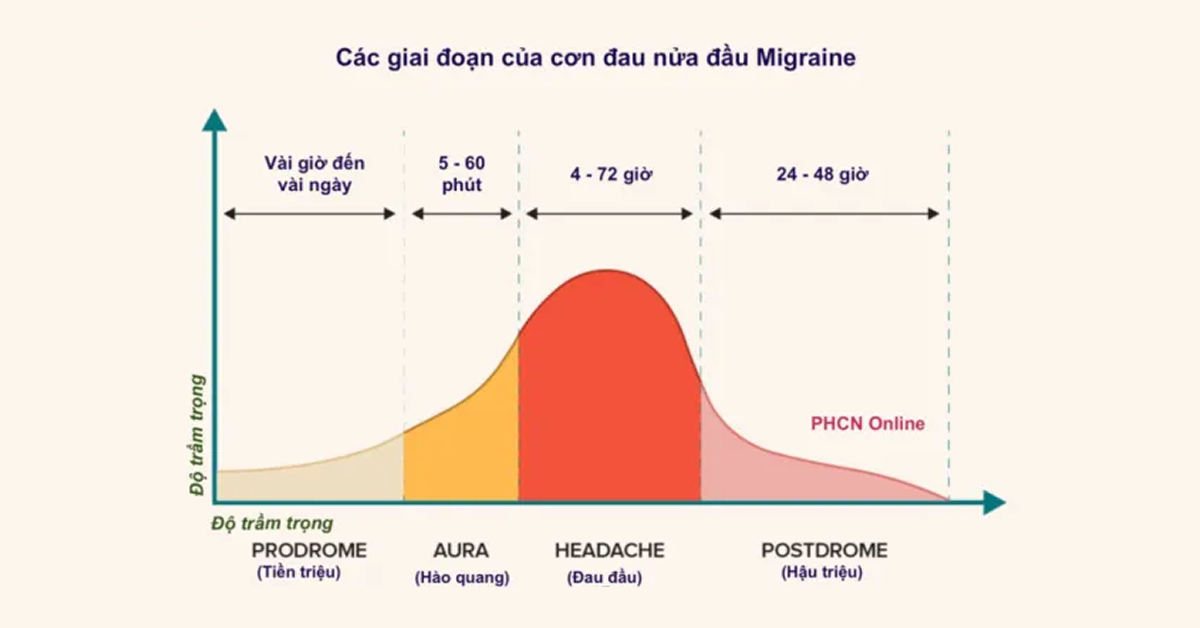 Các giai đoạn của cơn đau nữa đầu