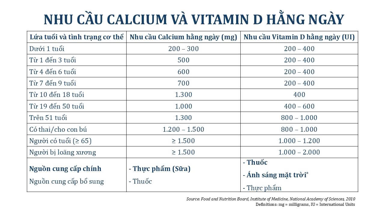 Nhu cầu Calcium và Vitamin hằng ngày của cơ thể