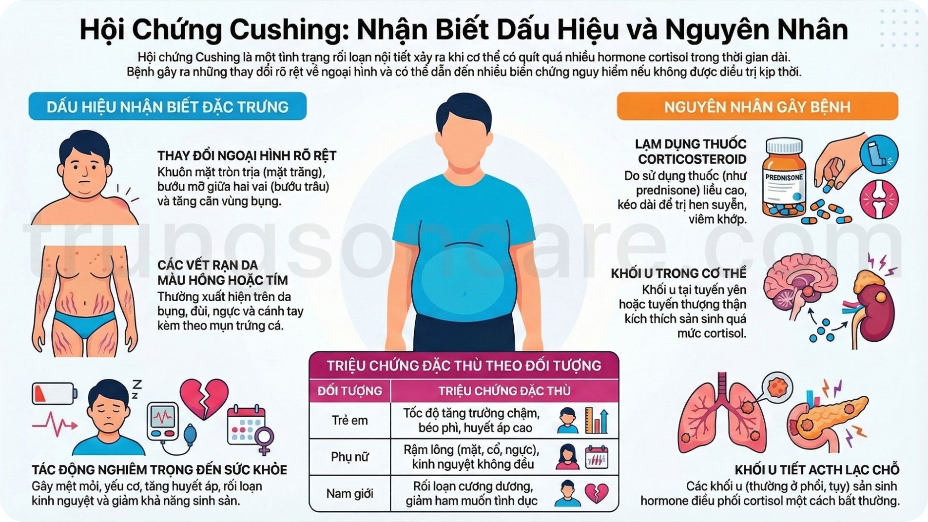 hội chứng Cushing (ngoại sinh và nội sinh), với sơ đồ đơn giản về trục hạ đồi – tuyến yên – tuyến thượng thận và vị trí khối u tương ứng. 